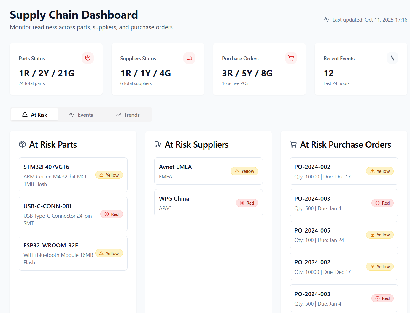 Supply chain risk dashboard showing constrained parts and coverage status for procurement planning.